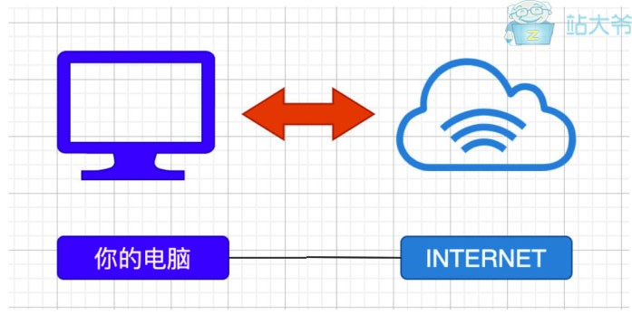 一图带你了解什么是代理服务器 一图带你了解什么是代理服务器