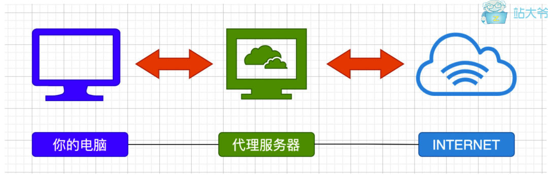 一图带你了解什么是代理服务器 一图带你了解什么是代理服务器