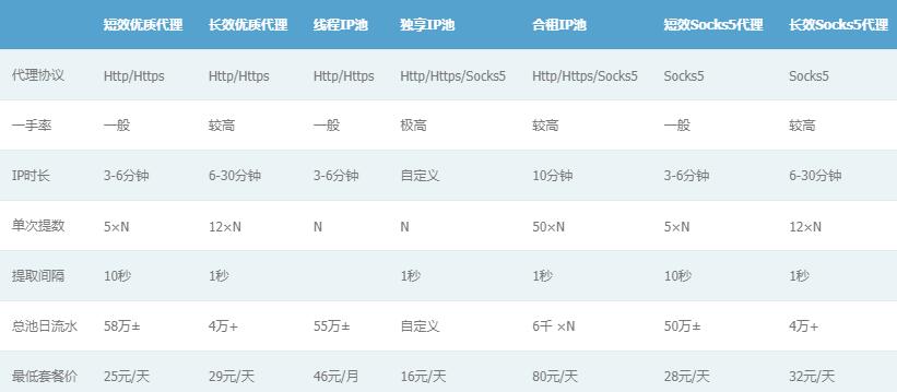 现在市面上哪种代理IP比较好用 现在市面上哪种代理IP比较好用