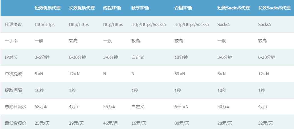 为什么独享代理IP池比共享代理IP池更便宜