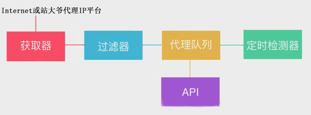 代理IP池架构