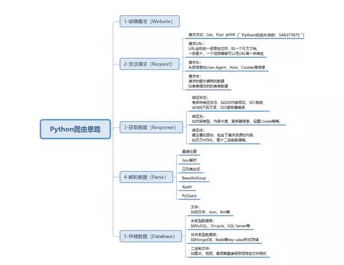 Python爬虫基本流程 Python爬虫基本流程