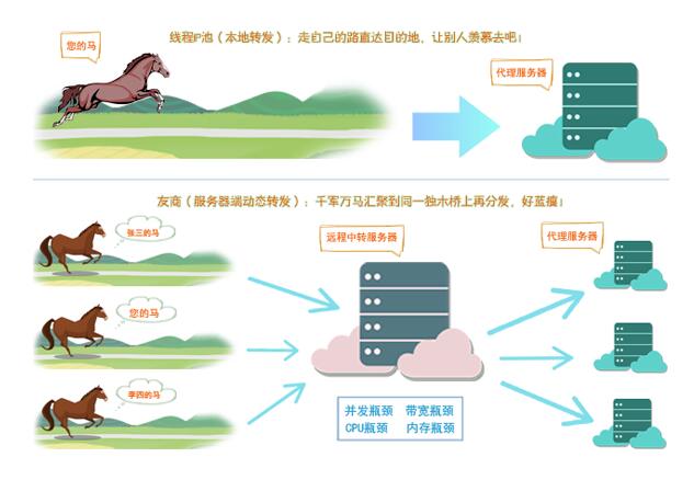 线程IP池与传统动态转发