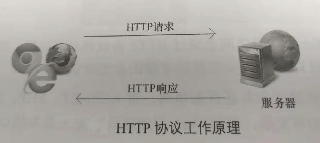 HTTP协议的工作原理