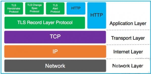 浅析HTTPS、TLS、SSL、HTTP区别与关系