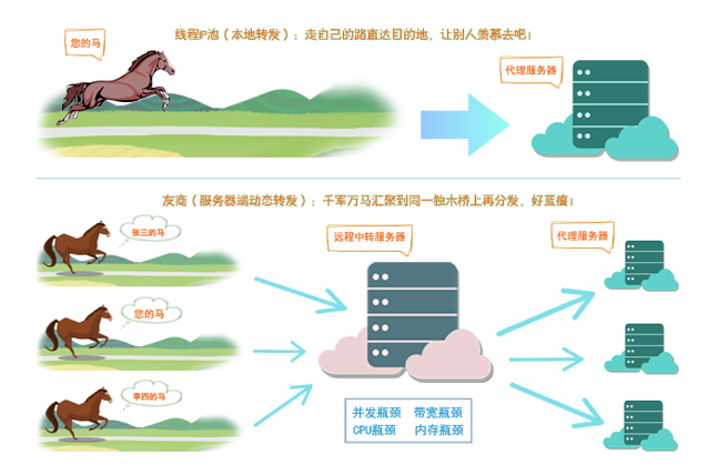 如何使用线程IP池