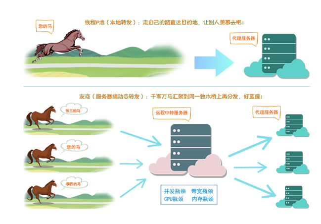 与众不同的动态转发代理IP——线程IP池