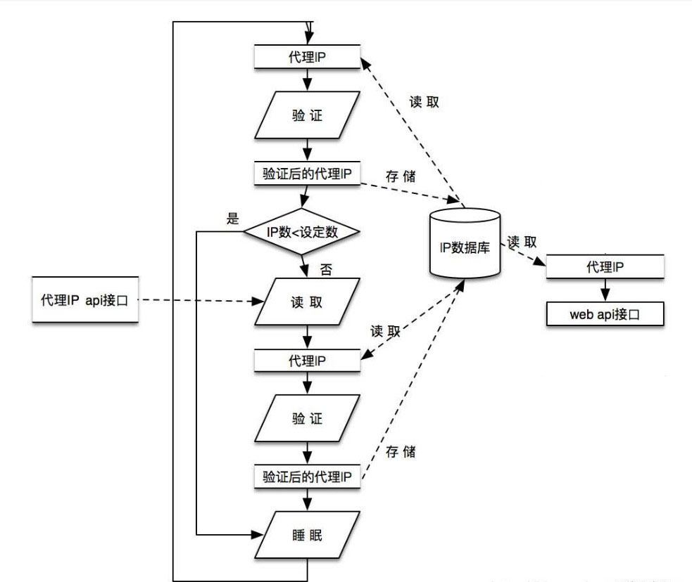 如何设计与维护简易代理IP池