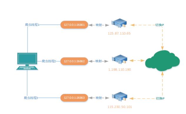 线程IP池 线程IP池
