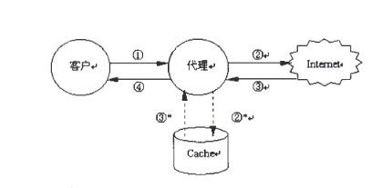 在线代理IP的工作原理是什么 在线代理IP的工作原理是什么