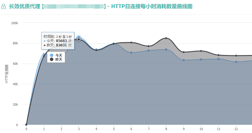 IP日连接数走势图