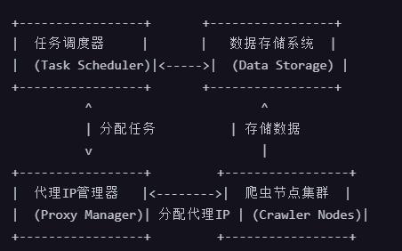如何通过代理IP进行分布式爬虫设计