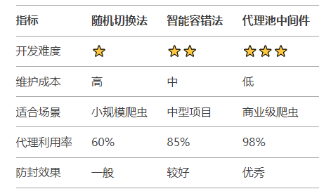 Python爬虫实战:IP代理自动切换的3种代码实现 Python爬虫实战:IP代理自动切换的3种代码实现