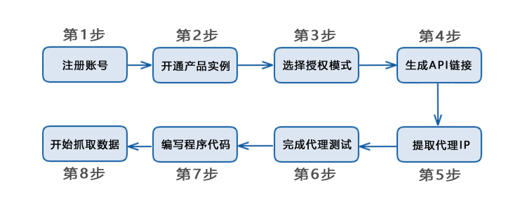 入门步骤 入门步骤